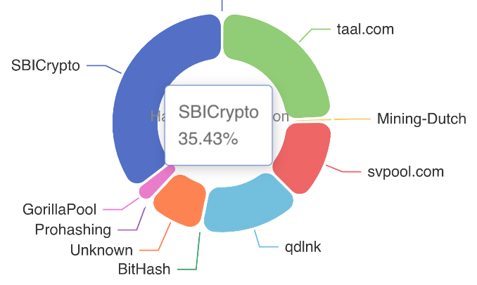 SBI Crypto mining pool has dominated hash power on BSV blockchain since June